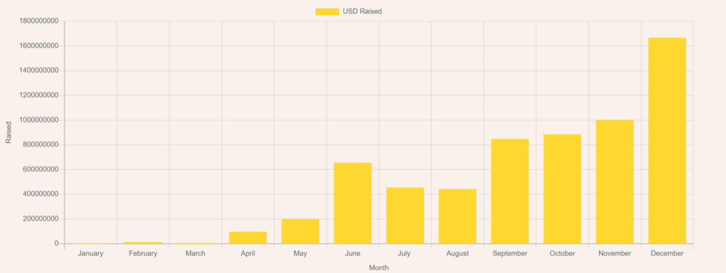 ICO Funds raised in 2017 