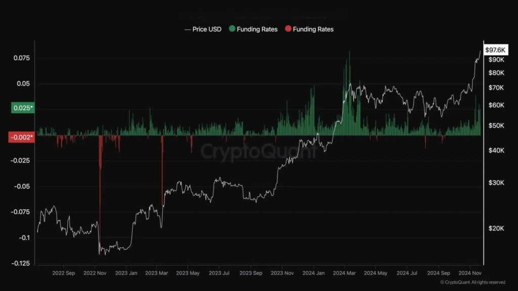 Bitcoin Rallies Toward $100k