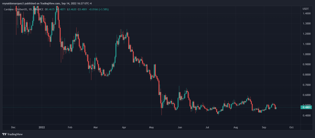 Cardano Liquidity Declines To $0.94