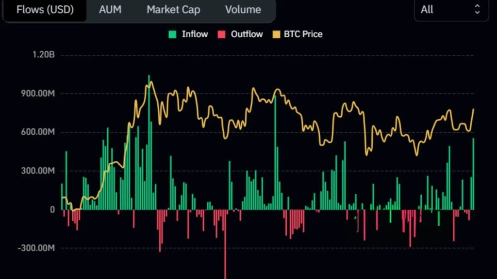 ETFs Drive 2023-2024 Bitcoin Growth