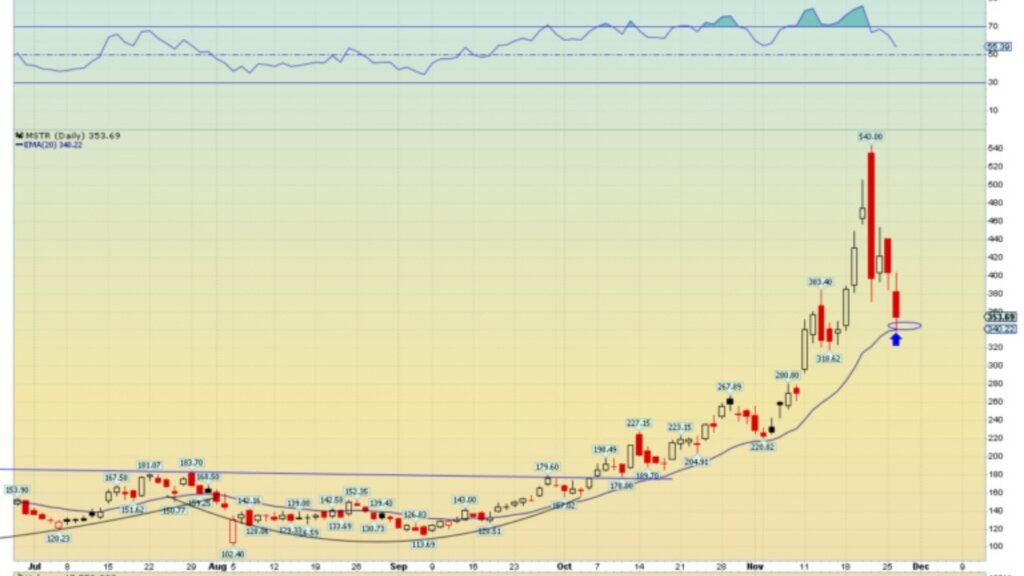 MicroStrategy Stock Drops Along With Bitcoin