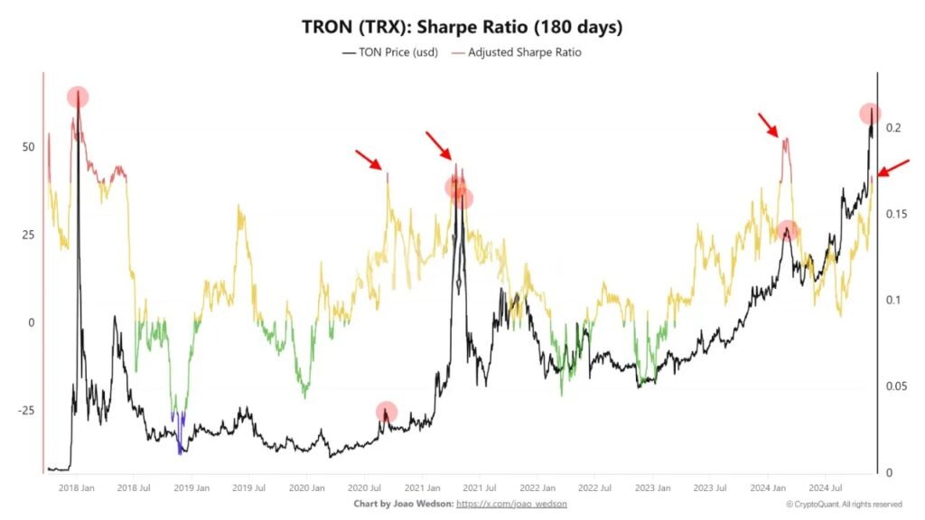 Sharp Ratio Suggests Overheating TRON