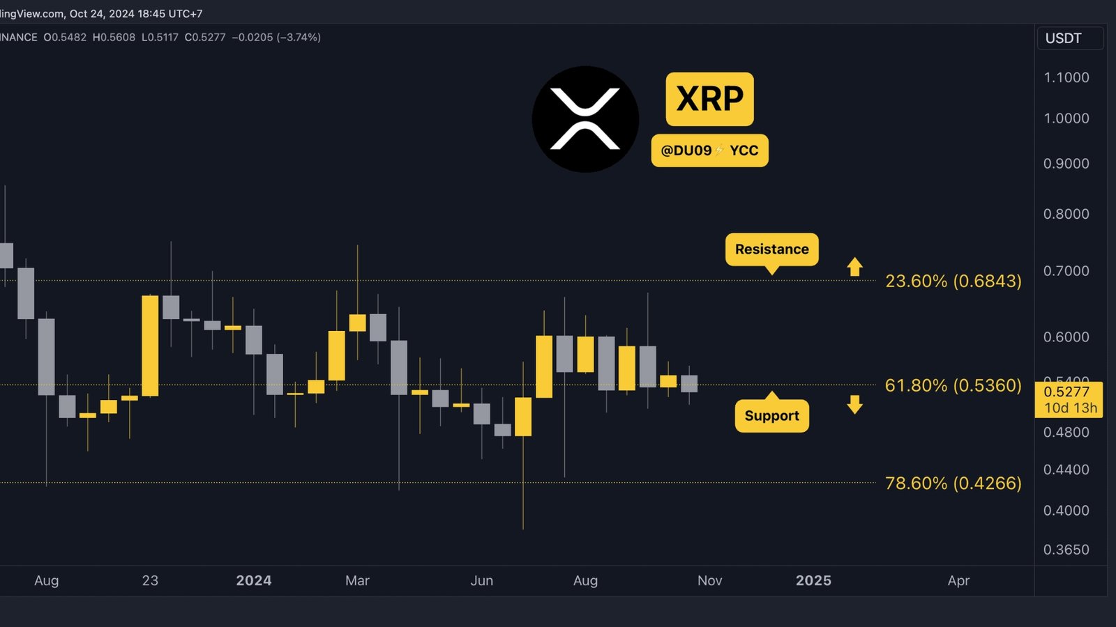 The Role of XRP in the Prediction