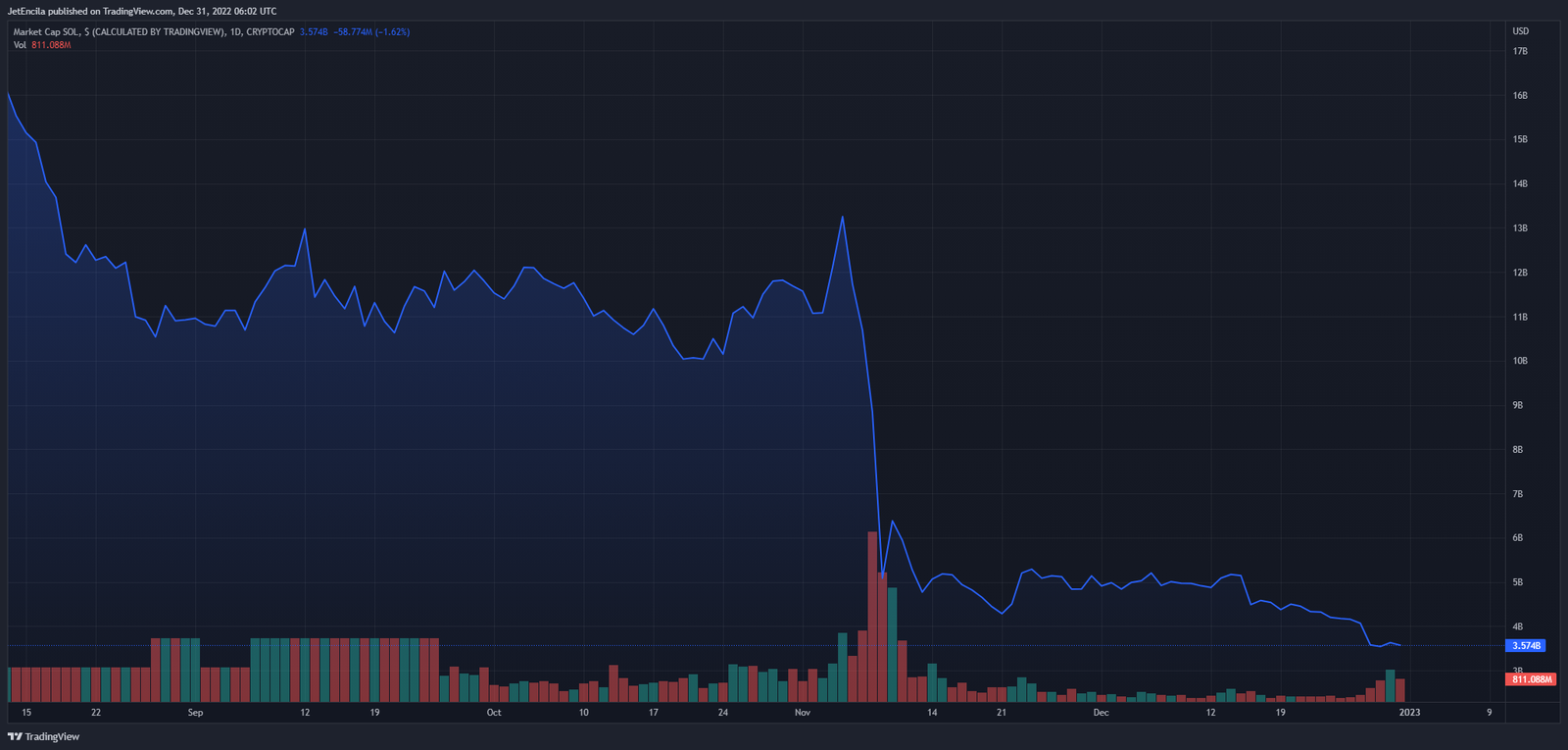 Investor Sentiment Drives Solana's Price Decline